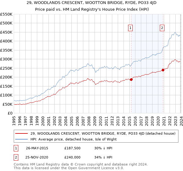 29, WOODLANDS CRESCENT, WOOTTON BRIDGE, RYDE, PO33 4JD: Price paid vs HM Land Registry's House Price Index