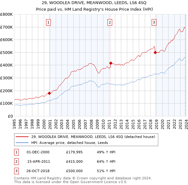 29, WOODLEA DRIVE, MEANWOOD, LEEDS, LS6 4SQ: Price paid vs HM Land Registry's House Price Index