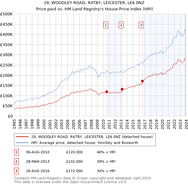 29, WOODLEY ROAD, RATBY, LEICESTER, LE6 0NZ: Price paid vs HM Land Registry's House Price Index
