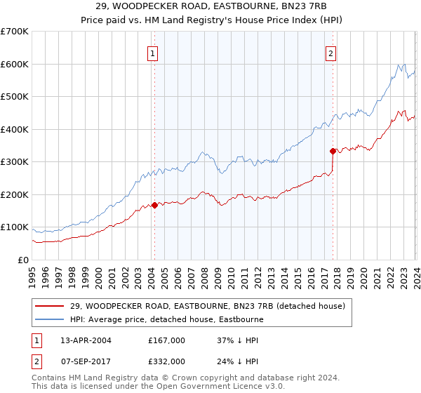 29, WOODPECKER ROAD, EASTBOURNE, BN23 7RB: Price paid vs HM Land Registry's House Price Index