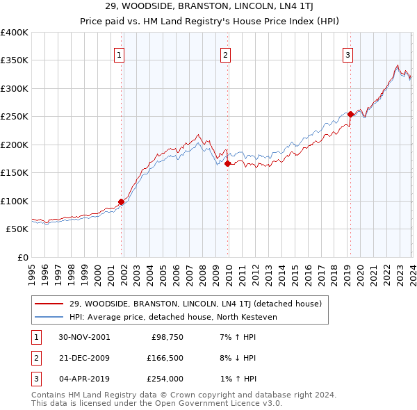 29, WOODSIDE, BRANSTON, LINCOLN, LN4 1TJ: Price paid vs HM Land Registry's House Price Index