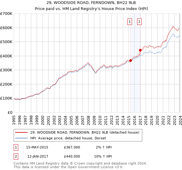 29, WOODSIDE ROAD, FERNDOWN, BH22 9LB: Price paid vs HM Land Registry's House Price Index