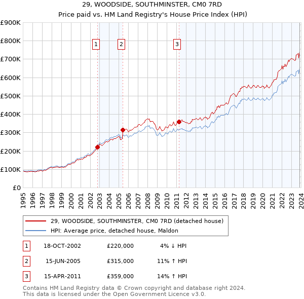 29, WOODSIDE, SOUTHMINSTER, CM0 7RD: Price paid vs HM Land Registry's House Price Index