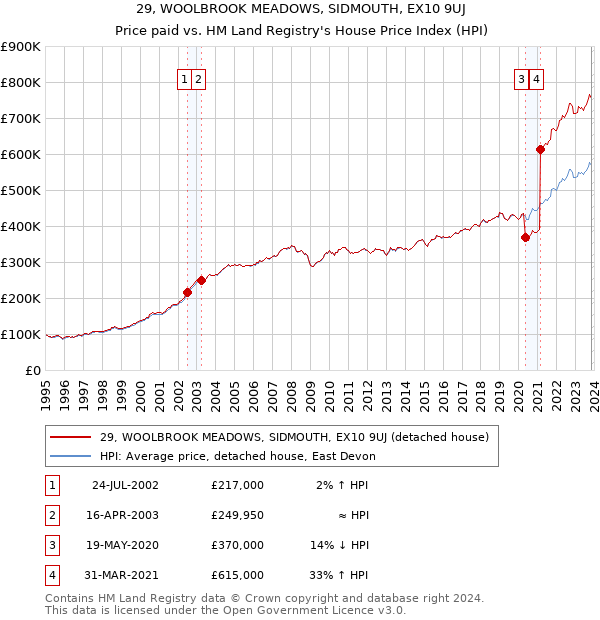 29, WOOLBROOK MEADOWS, SIDMOUTH, EX10 9UJ: Price paid vs HM Land Registry's House Price Index