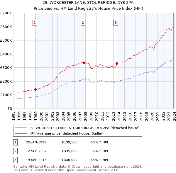 29, WORCESTER LANE, STOURBRIDGE, DY8 2PA: Price paid vs HM Land Registry's House Price Index