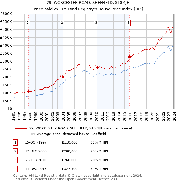 29, WORCESTER ROAD, SHEFFIELD, S10 4JH: Price paid vs HM Land Registry's House Price Index