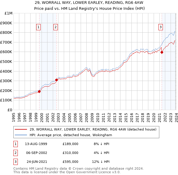 29, WORRALL WAY, LOWER EARLEY, READING, RG6 4AW: Price paid vs HM Land Registry's House Price Index