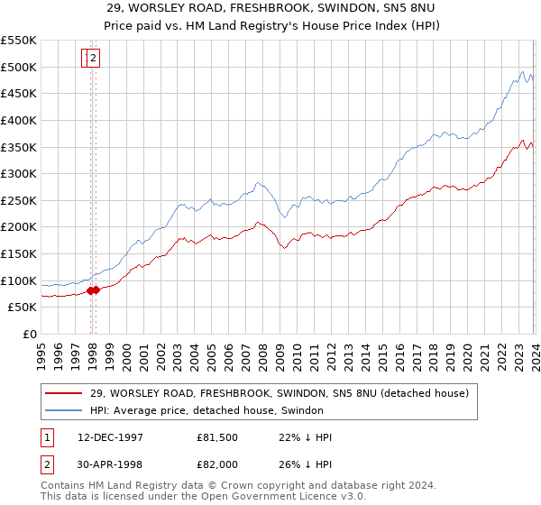 29, WORSLEY ROAD, FRESHBROOK, SWINDON, SN5 8NU: Price paid vs HM Land Registry's House Price Index