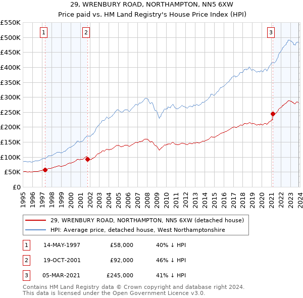29, WRENBURY ROAD, NORTHAMPTON, NN5 6XW: Price paid vs HM Land Registry's House Price Index