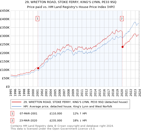 29, WRETTON ROAD, STOKE FERRY, KING'S LYNN, PE33 9SQ: Price paid vs HM Land Registry's House Price Index