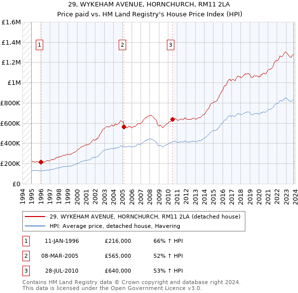 29, WYKEHAM AVENUE, HORNCHURCH, RM11 2LA: Price paid vs HM Land Registry's House Price Index