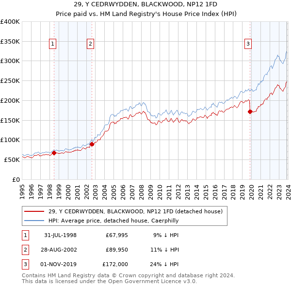 29, Y CEDRWYDDEN, BLACKWOOD, NP12 1FD: Price paid vs HM Land Registry's House Price Index