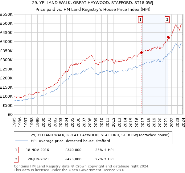 29, YELLAND WALK, GREAT HAYWOOD, STAFFORD, ST18 0WJ: Price paid vs HM Land Registry's House Price Index