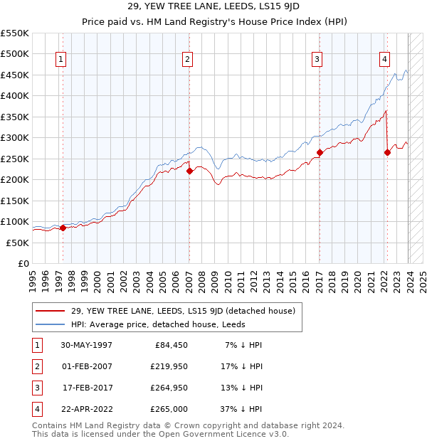 29, YEW TREE LANE, LEEDS, LS15 9JD: Price paid vs HM Land Registry's House Price Index