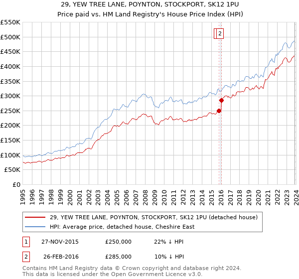 29, YEW TREE LANE, POYNTON, STOCKPORT, SK12 1PU: Price paid vs HM Land Registry's House Price Index
