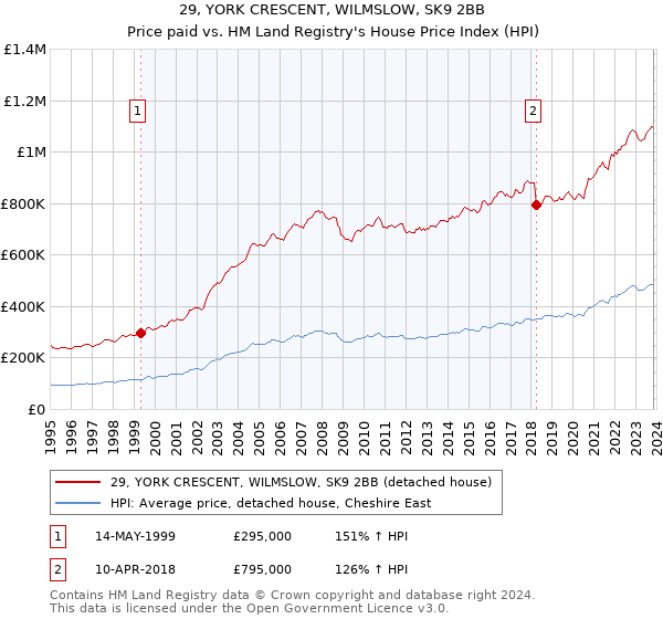 29, YORK CRESCENT, WILMSLOW, SK9 2BB: Price paid vs HM Land Registry's House Price Index
