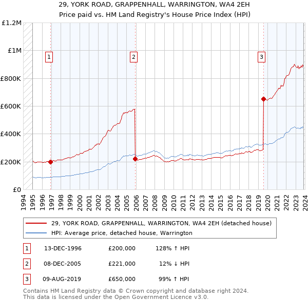 29, YORK ROAD, GRAPPENHALL, WARRINGTON, WA4 2EH: Price paid vs HM Land Registry's House Price Index