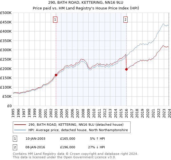 290, BATH ROAD, KETTERING, NN16 9LU: Price paid vs HM Land Registry's House Price Index