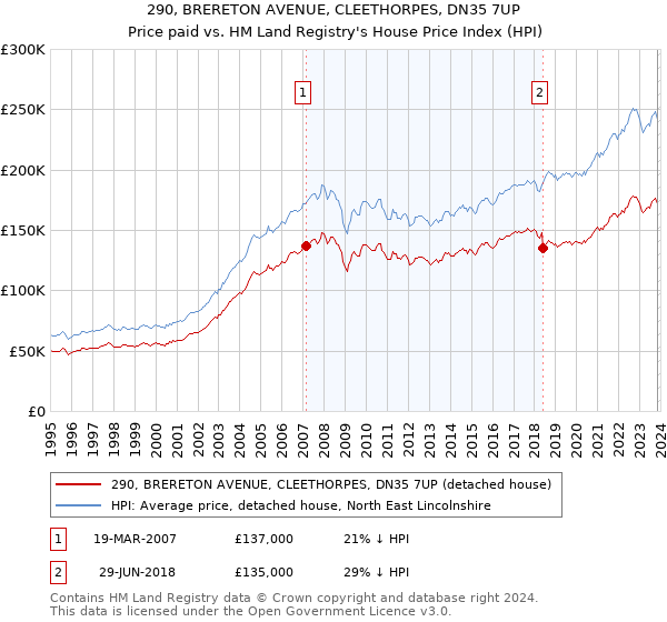 290, BRERETON AVENUE, CLEETHORPES, DN35 7UP: Price paid vs HM Land Registry's House Price Index