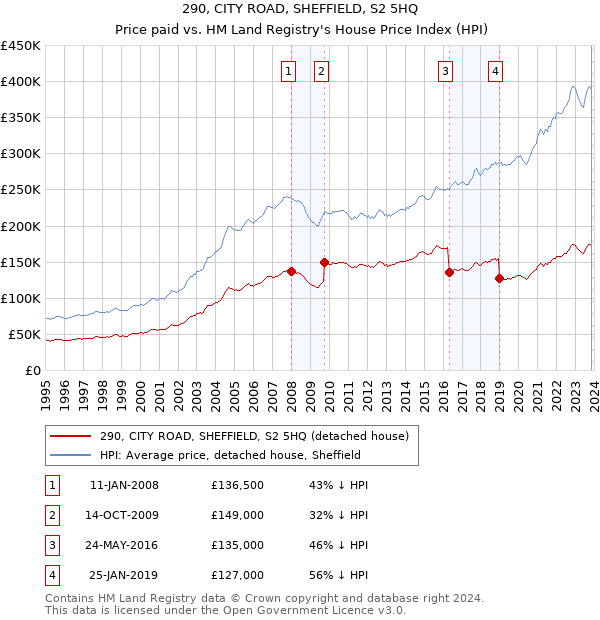 290, CITY ROAD, SHEFFIELD, S2 5HQ: Price paid vs HM Land Registry's House Price Index