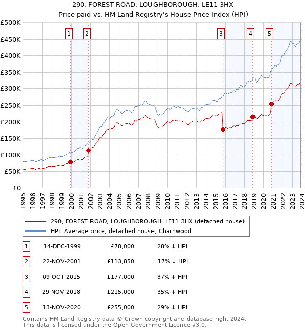 290, FOREST ROAD, LOUGHBOROUGH, LE11 3HX: Price paid vs HM Land Registry's House Price Index