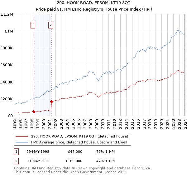 290, HOOK ROAD, EPSOM, KT19 8QT: Price paid vs HM Land Registry's House Price Index
