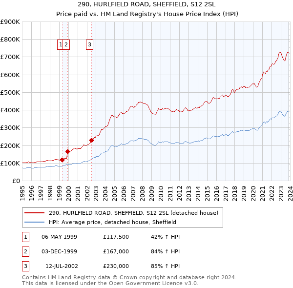 290, HURLFIELD ROAD, SHEFFIELD, S12 2SL: Price paid vs HM Land Registry's House Price Index