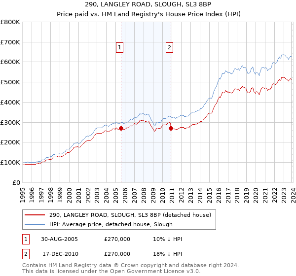 290, LANGLEY ROAD, SLOUGH, SL3 8BP: Price paid vs HM Land Registry's House Price Index