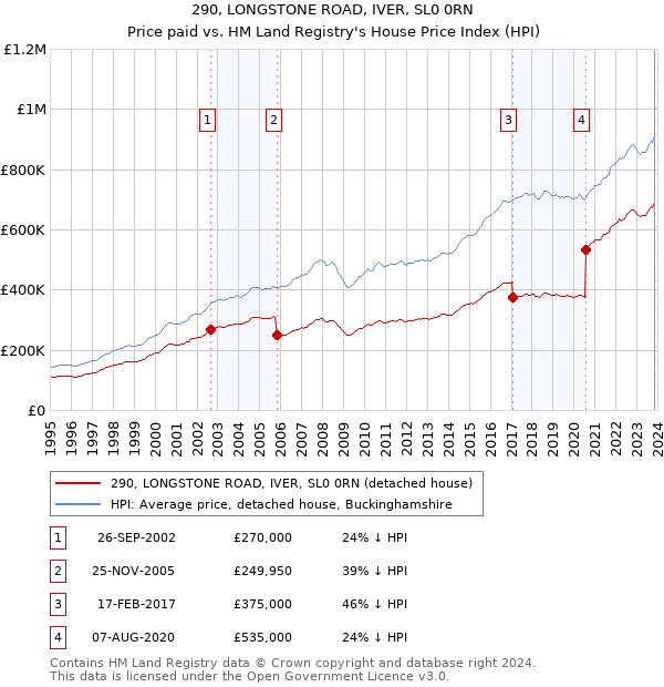 290, LONGSTONE ROAD, IVER, SL0 0RN: Price paid vs HM Land Registry's House Price Index