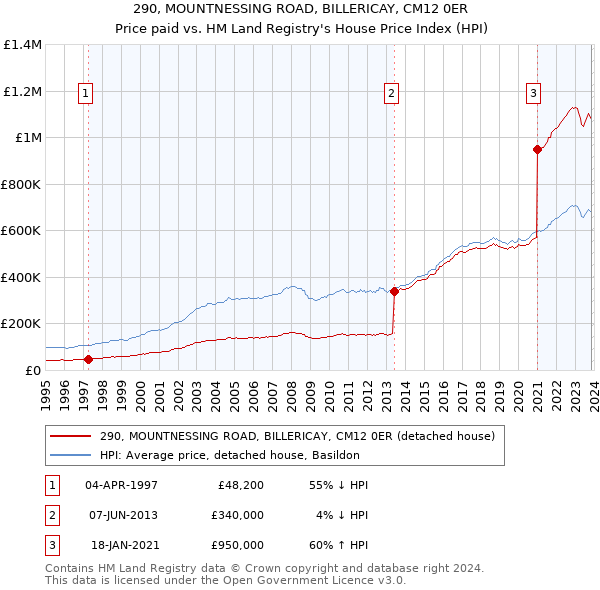 290, MOUNTNESSING ROAD, BILLERICAY, CM12 0ER: Price paid vs HM Land Registry's House Price Index