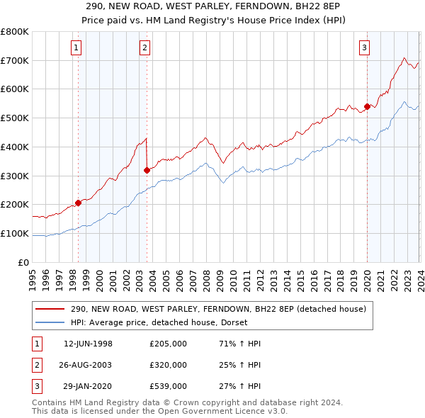 290, NEW ROAD, WEST PARLEY, FERNDOWN, BH22 8EP: Price paid vs HM Land Registry's House Price Index