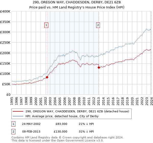 290, OREGON WAY, CHADDESDEN, DERBY, DE21 6ZB: Price paid vs HM Land Registry's House Price Index