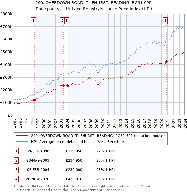 290, OVERDOWN ROAD, TILEHURST, READING, RG31 6PP: Price paid vs HM Land Registry's House Price Index