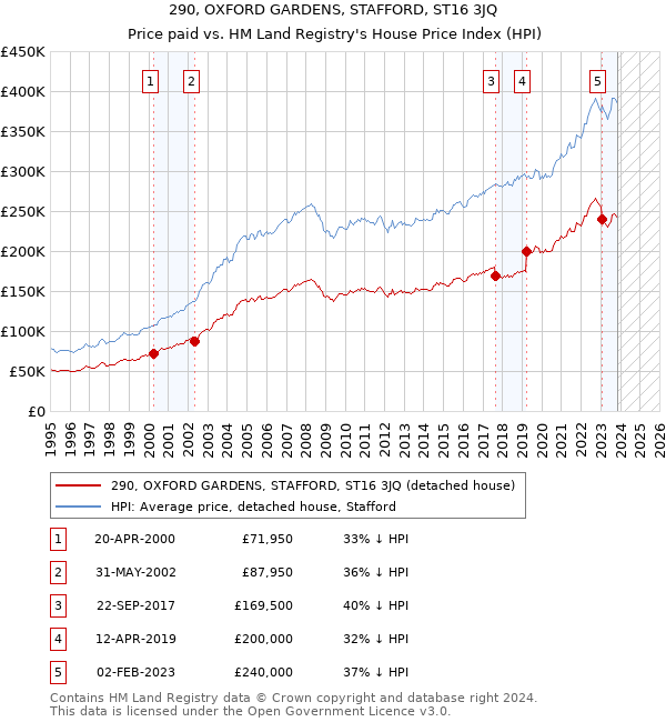 290, OXFORD GARDENS, STAFFORD, ST16 3JQ: Price paid vs HM Land Registry's House Price Index