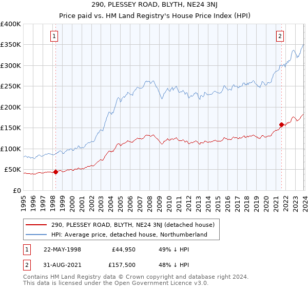 290, PLESSEY ROAD, BLYTH, NE24 3NJ: Price paid vs HM Land Registry's House Price Index