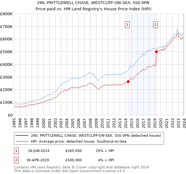 290, PRITTLEWELL CHASE, WESTCLIFF-ON-SEA, SS0 0PN: Price paid vs HM Land Registry's House Price Index