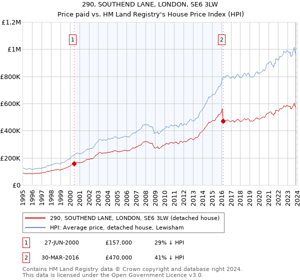 290, SOUTHEND LANE, LONDON, SE6 3LW: Price paid vs HM Land Registry's House Price Index
