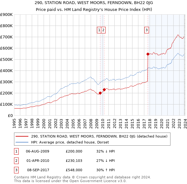 290, STATION ROAD, WEST MOORS, FERNDOWN, BH22 0JG: Price paid vs HM Land Registry's House Price Index