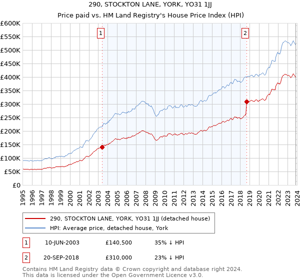 290, STOCKTON LANE, YORK, YO31 1JJ: Price paid vs HM Land Registry's House Price Index