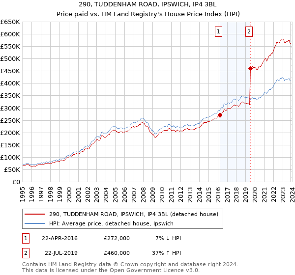 290, TUDDENHAM ROAD, IPSWICH, IP4 3BL: Price paid vs HM Land Registry's House Price Index