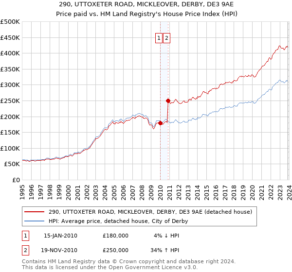 290, UTTOXETER ROAD, MICKLEOVER, DERBY, DE3 9AE: Price paid vs HM Land Registry's House Price Index