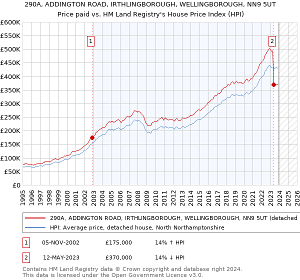 290A, ADDINGTON ROAD, IRTHLINGBOROUGH, WELLINGBOROUGH, NN9 5UT: Price paid vs HM Land Registry's House Price Index