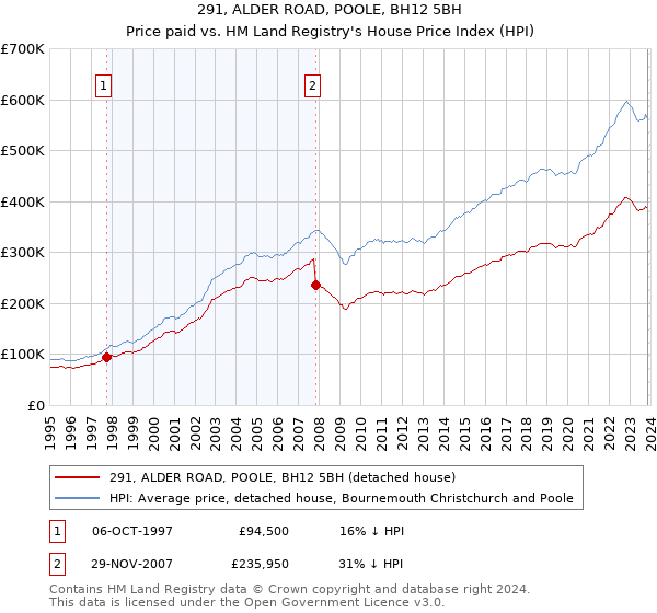 291, ALDER ROAD, POOLE, BH12 5BH: Price paid vs HM Land Registry's House Price Index