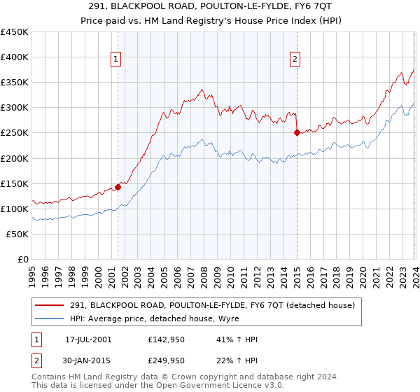 291, BLACKPOOL ROAD, POULTON-LE-FYLDE, FY6 7QT: Price paid vs HM Land Registry's House Price Index