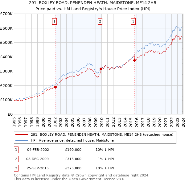 291, BOXLEY ROAD, PENENDEN HEATH, MAIDSTONE, ME14 2HB: Price paid vs HM Land Registry's House Price Index