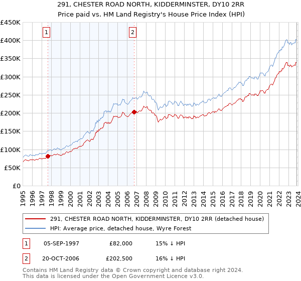 291, CHESTER ROAD NORTH, KIDDERMINSTER, DY10 2RR: Price paid vs HM Land Registry's House Price Index