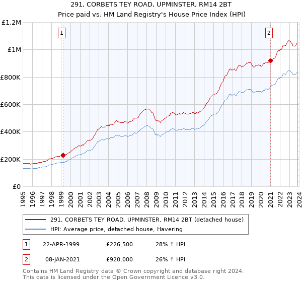291, CORBETS TEY ROAD, UPMINSTER, RM14 2BT: Price paid vs HM Land Registry's House Price Index