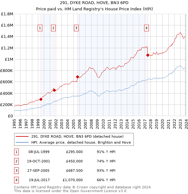 291, DYKE ROAD, HOVE, BN3 6PD: Price paid vs HM Land Registry's House Price Index