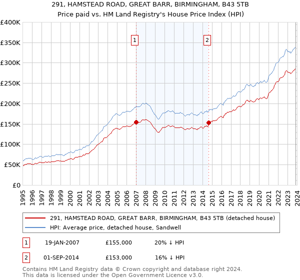 291, HAMSTEAD ROAD, GREAT BARR, BIRMINGHAM, B43 5TB: Price paid vs HM Land Registry's House Price Index