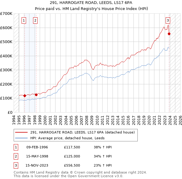 291, HARROGATE ROAD, LEEDS, LS17 6PA: Price paid vs HM Land Registry's House Price Index